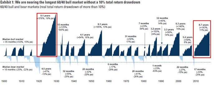 Bull And Bear Market Graph