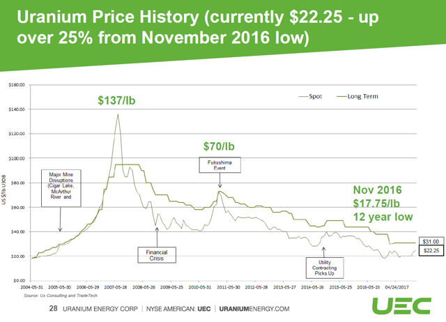 Hey Uranium Energy Corp Long Time No See Nyse Uec Seeking Alpha