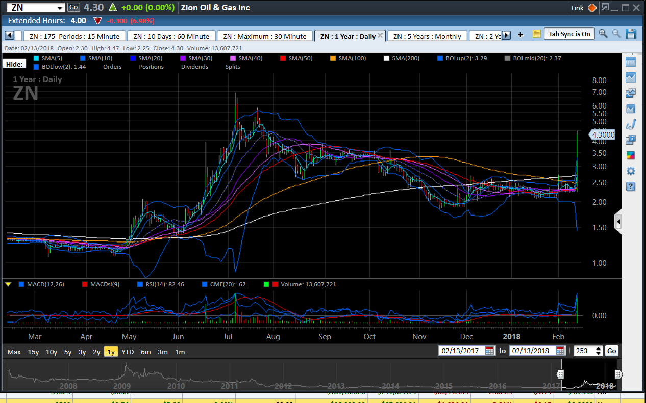 2 Natural Gas Stocks In Capitulation Down 40, 2 Contrarian Stocks To