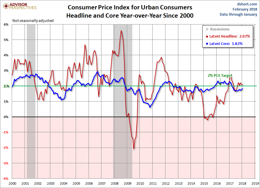 Consumer Price Index January Headline At 2.1 Seeking Alpha