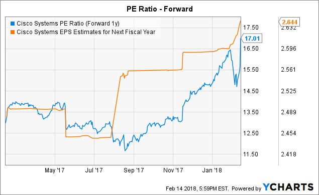 Cisco systems after hours trading