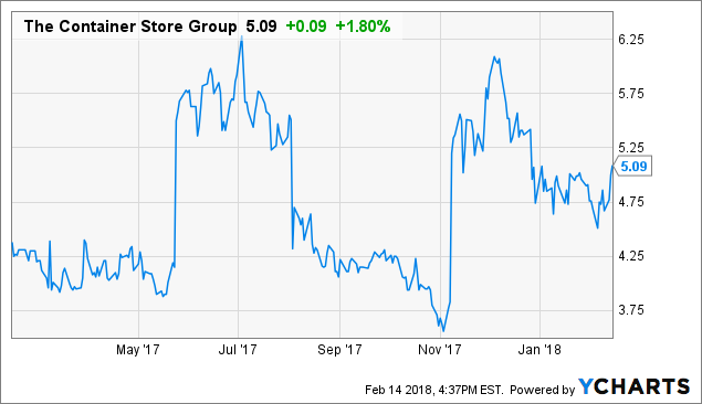 The Container Store Is Now A Leveraged Bet On The Top Line (NYSE:TCS ...