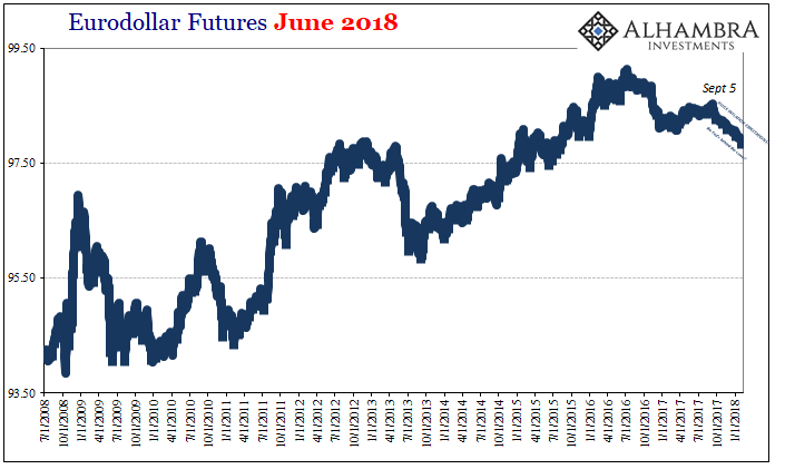 Eurodollar Future Chart