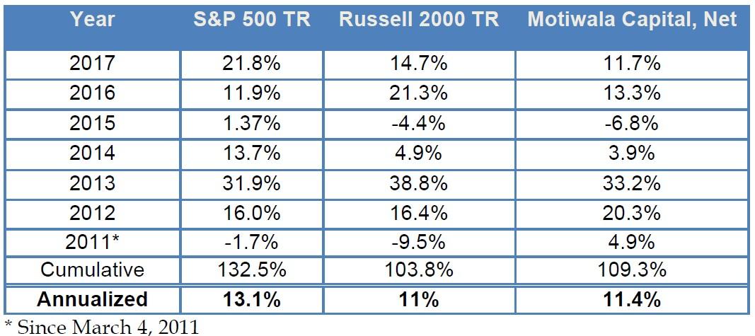 Motiwala Capital 2017 Annual Letter - Long Nichiwa Sangyo (OTCMKTS ...