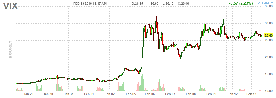 Vxx Vs Vix Chart