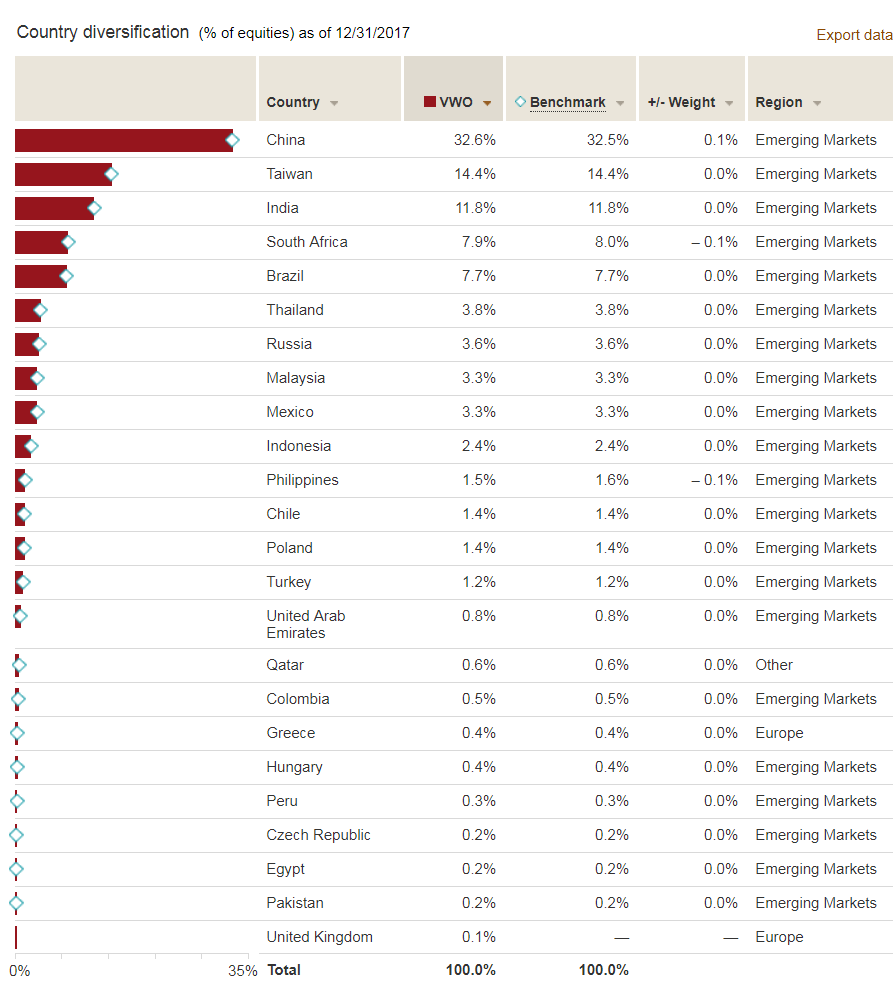 Emerging Markets From Vanguard And An Alternative (NYSEARCAVWO
