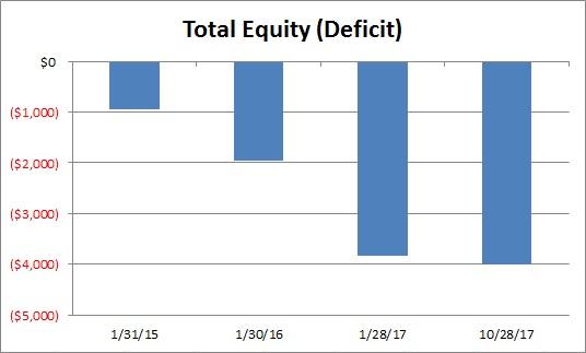 EPS Forecast Revision Trends: Sears Holdings Corporation (SHLD)