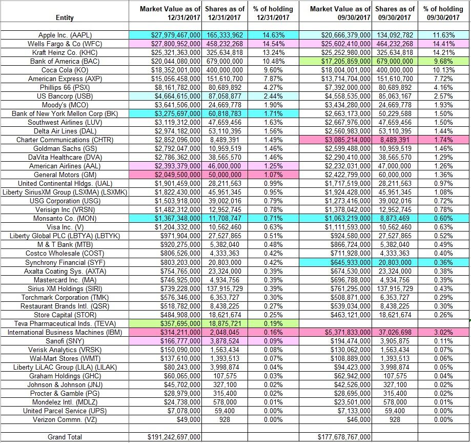 BERKSHIRE HATHAWAY 13F PDF