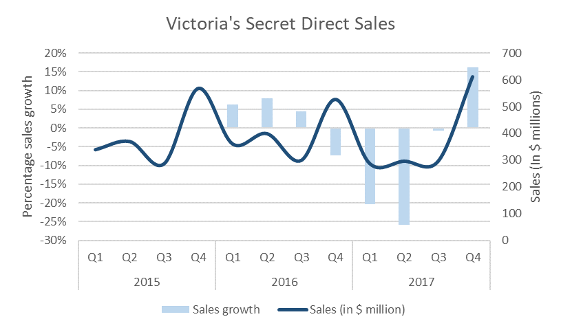 victoria secret stock forecast
