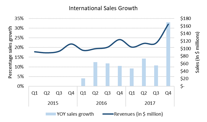 L Brands Back To Revenue Growth L Brands Inc Nyselb