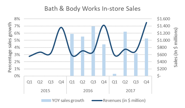 L Brands - Back To Revenue Growth? (NYSE:BBWI) | Seeking Alpha