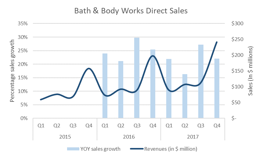 L Brands Back To Revenue Growth L Brands Inc Nyselb