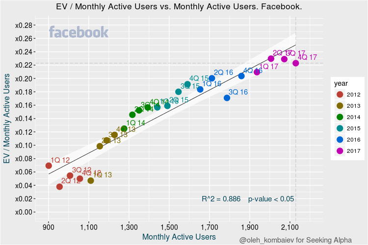 Facebook Valuation Update After Quarterly Results (NASDAQMETA