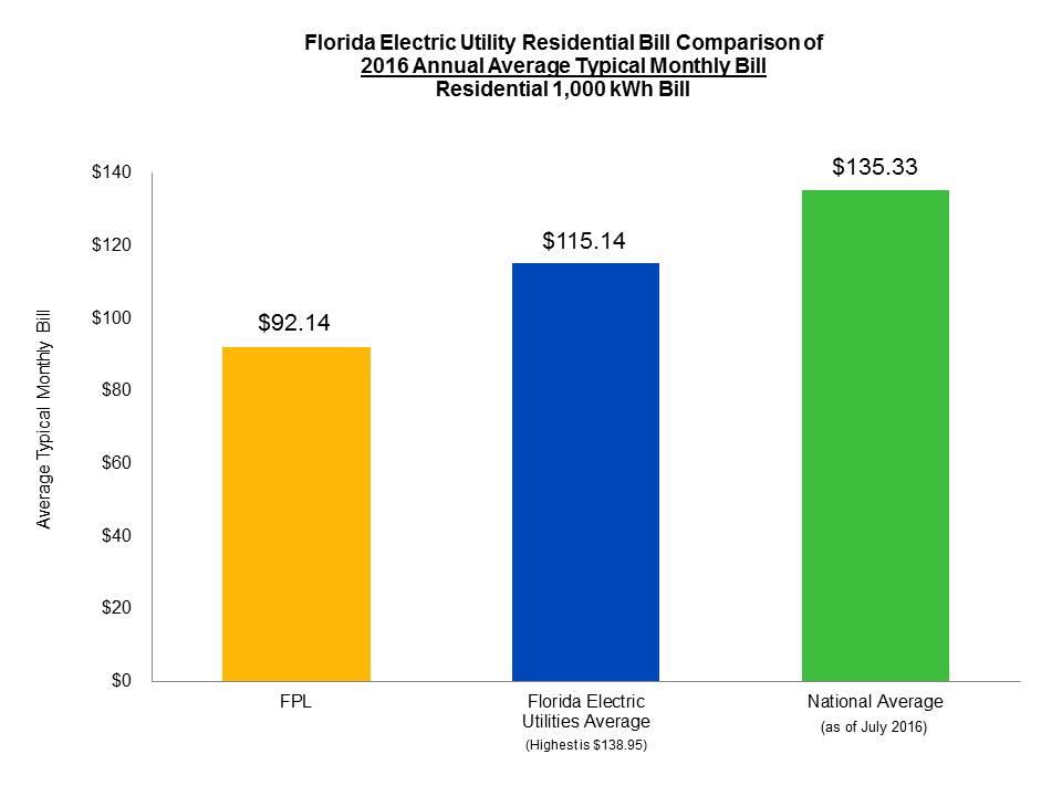 NextEra Energy: A Utility Through A Growth Stock Lens (NYSE:NEE ...