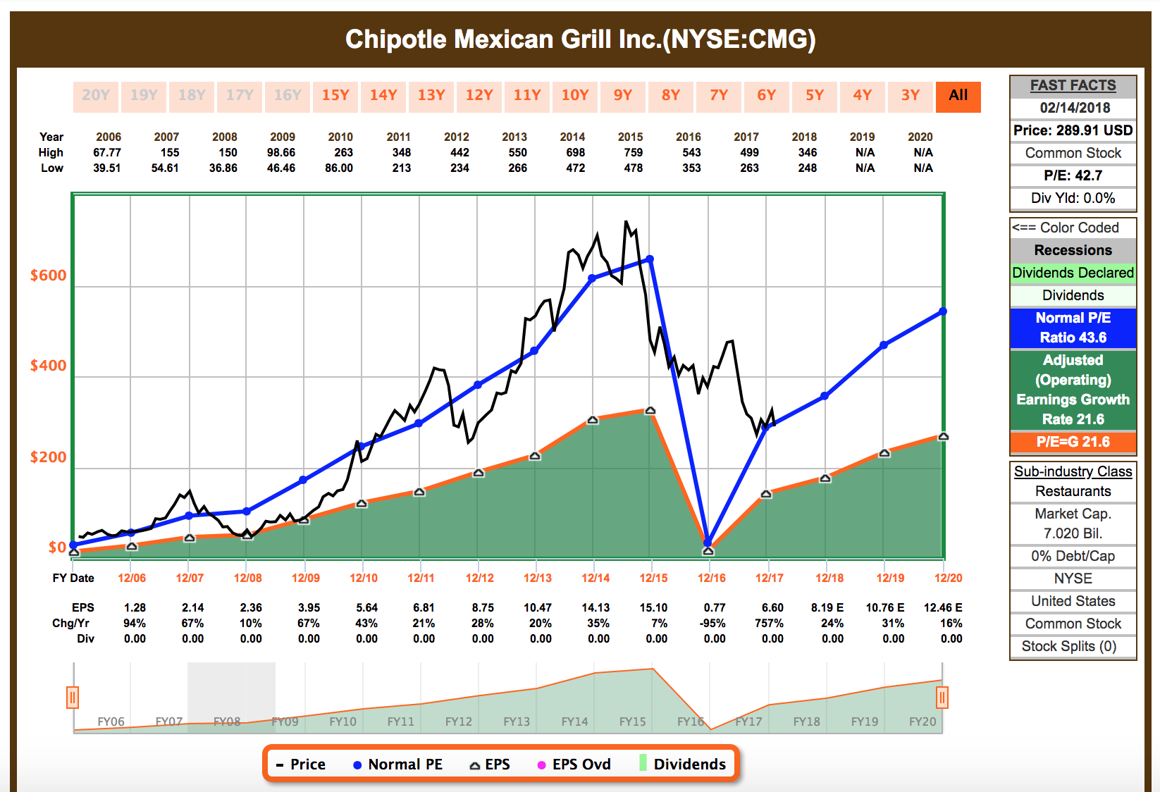 Cmg stock