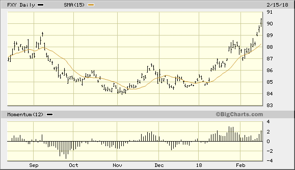 CurrencyShares Japanese Yen Trust