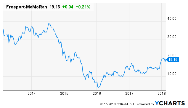 Fcx Dividend