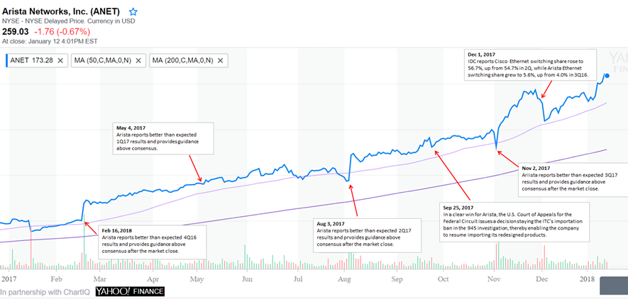 Sun Microsystems Stock Chart