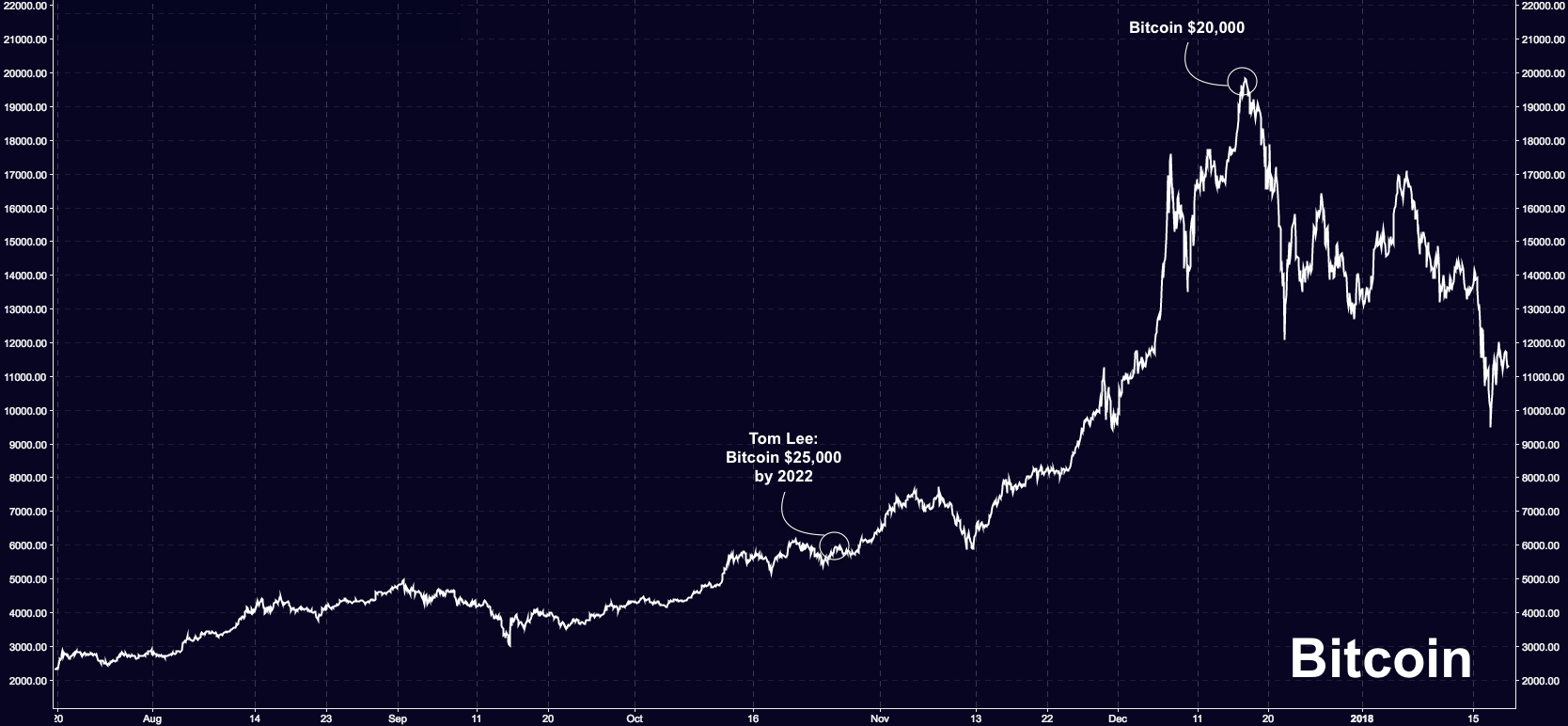 Tom Lee S Lat!   est Bitcoin Prediction Is Here The Heisenberg - 