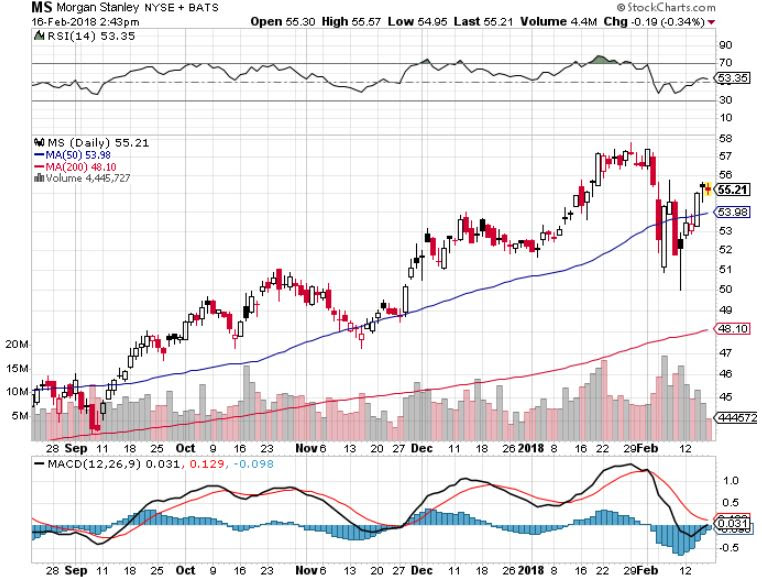 Morgan Stanley Takes The Lead (NYSE:MS) | Seeking Alpha