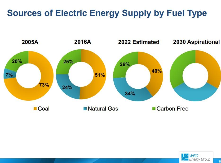 After A 13% Drop It's Time To Look Again At WEC Energy Group (NYSE:WEC ...