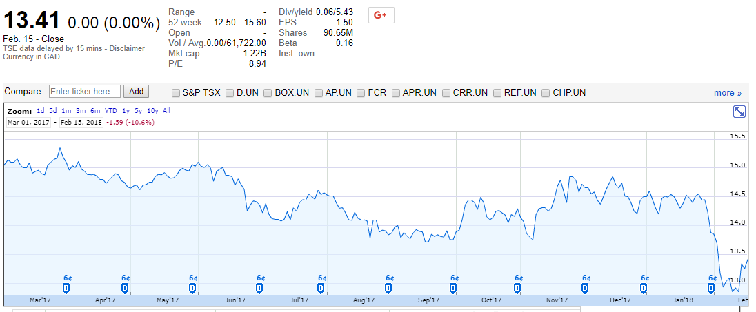 CT REIT: Strong Buy For A Falling Market (OTCMKTS:CDNAF) | Seeking Alpha