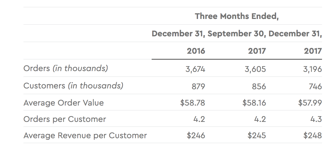 Blue Apron No Closer To Recovery Than Before (NASDAQAPRNDEFUNCT