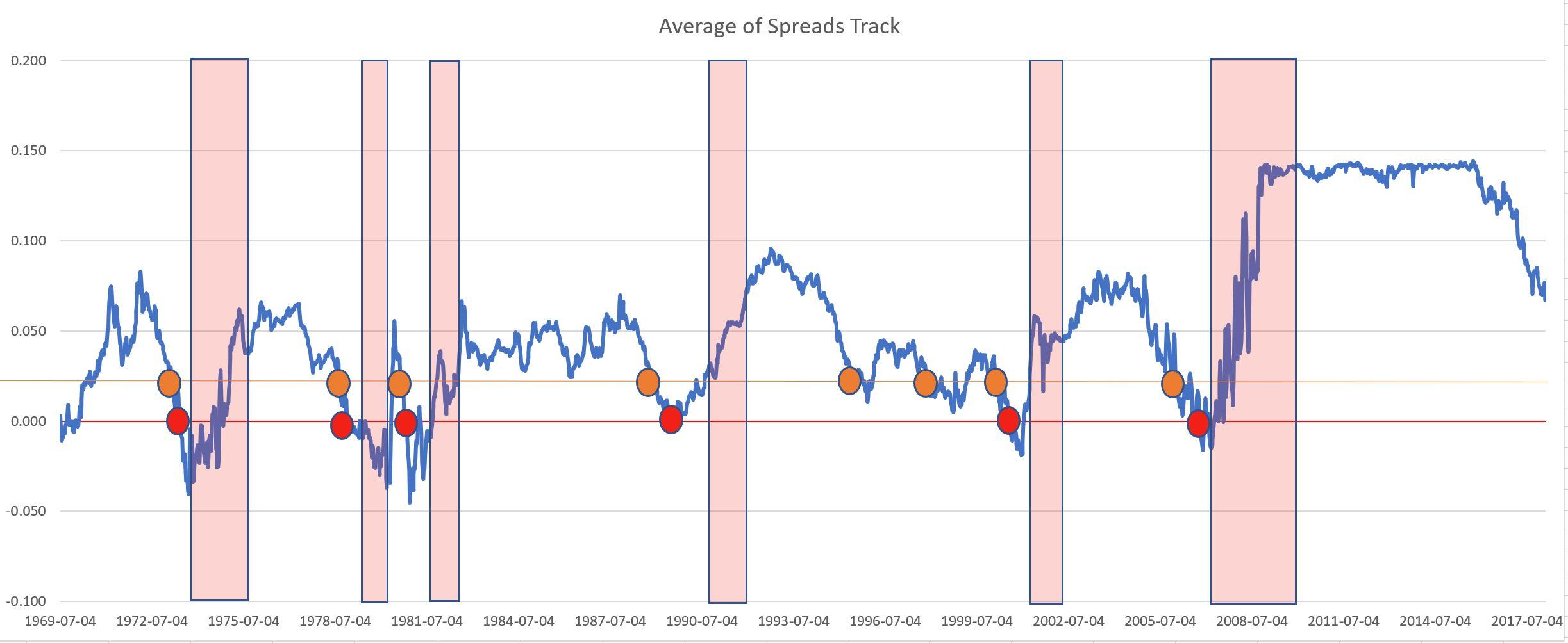 Watch For The Yield Curve Level That Has Spelled Recession 6 Of 8 Times