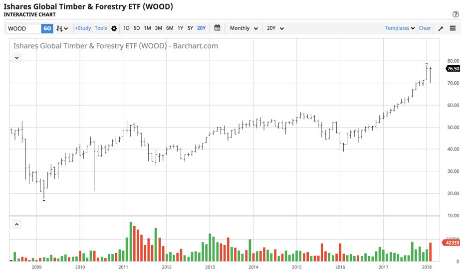 Lumber Makes New Record Highs (NASDAQWOOD) Seeking Alpha