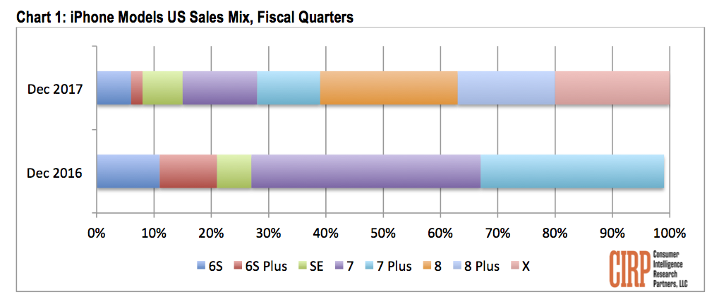 Iphone sales supercycle 2019