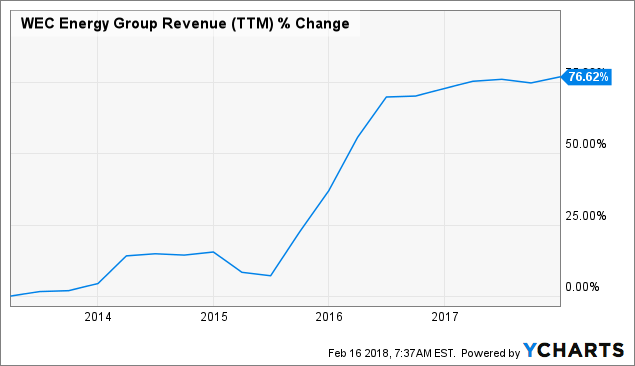 After A 13% Drop It's Time To Look Again At WEC Energy Group (NYSE:WEC ...