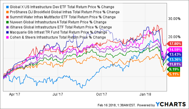 global x us infrastructure development etf