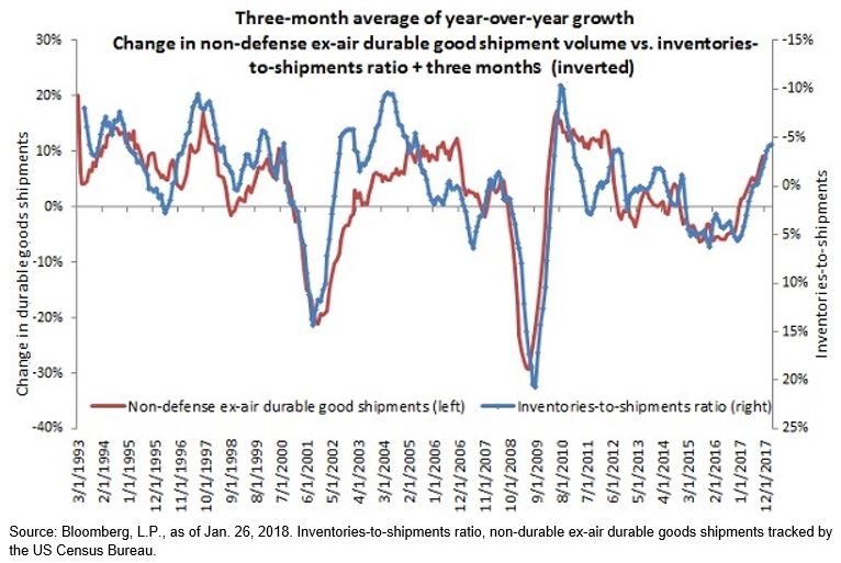 Business inventory us trading economics