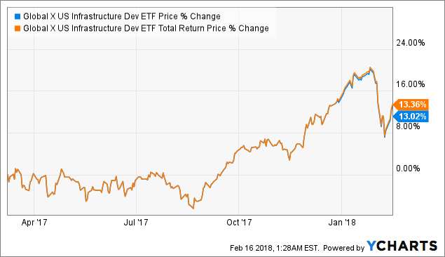 global x us infrastructure development etf