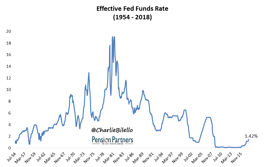 Federal funds rate. Funded rate. Funding rate. Fed rate and inflation. Спад акций.
