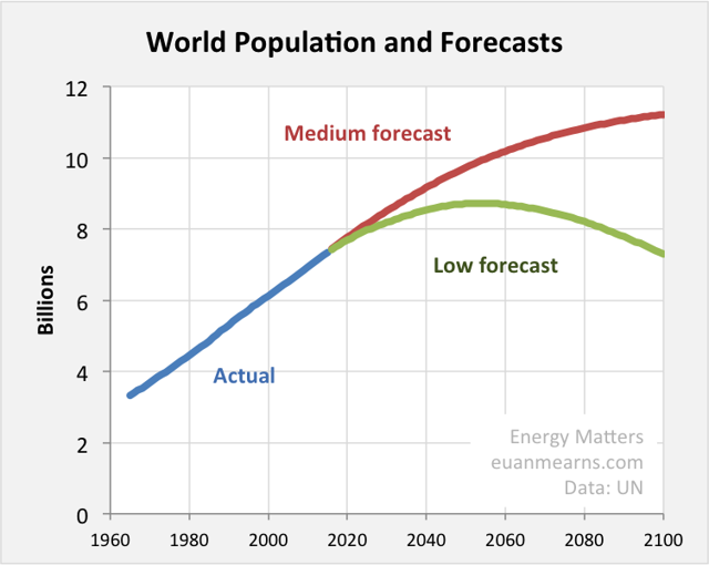 Global Energy Forecast To 2100 | Seeking Alpha