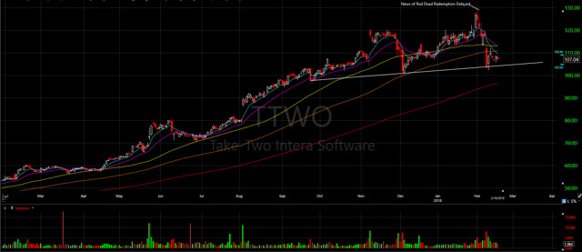 1 Year Daily chart/TC2000