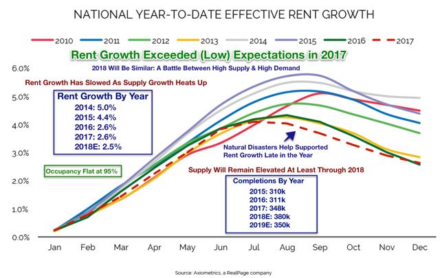 Apartment REITs: A Battle Of Supply And Demand | Seeking Alpha