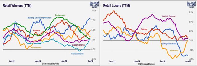 retail winners and losers