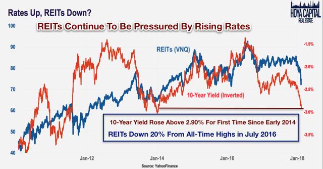 rates up REITs down
