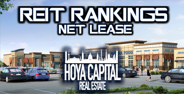 net lease REIT Rankings