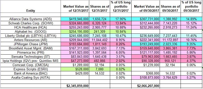 Tracking Glenn Greenberg's Brave Warrior Advisors Portfolio - Q4 2017 ...