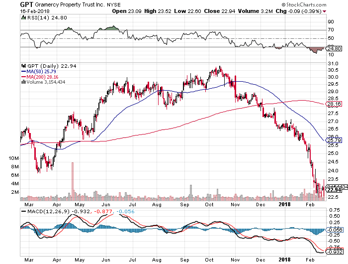 EPS for Gramercy Property Trust (GPT) Expected At $0.52
