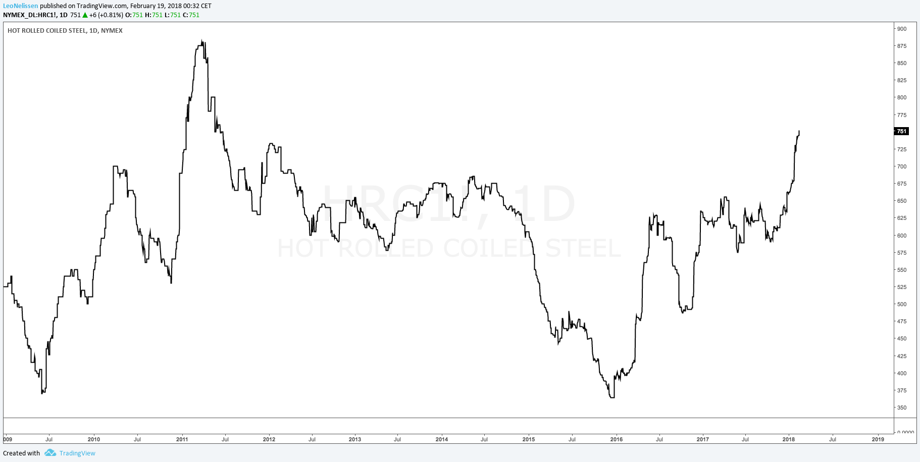 U.S. Steel's Massive Breakout (NYSEX) Seeking Alpha