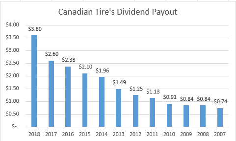 Canadian tire stock options