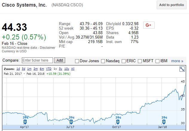 Cisco Systems, Inc. (CSCO) — Recommendation Trends for Cisco Systems, Inc. (CSCO) — Recommendation Trends for