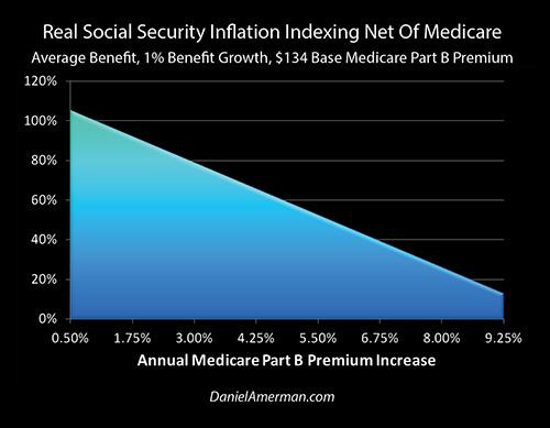 How Inflation Reduces The Real Value Of Social Security Net Of Medicare ...