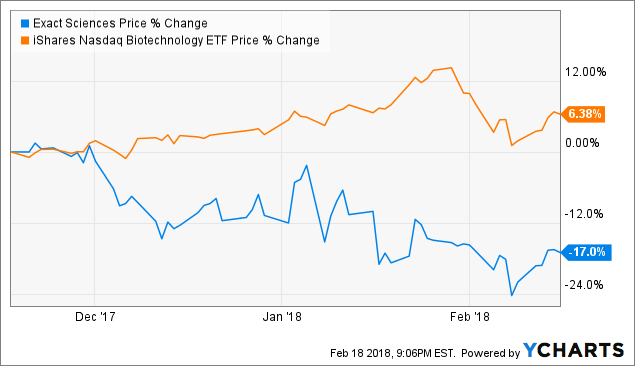 Earnings Preview: Exact Sciences (NASDAQ:EXAS) | Seeking Alpha