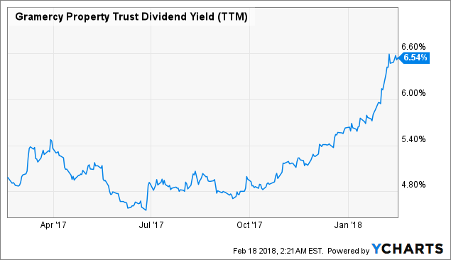 Analysts Showing Optimistic Trends For Gramercy Property Trust Inc. (GPT)