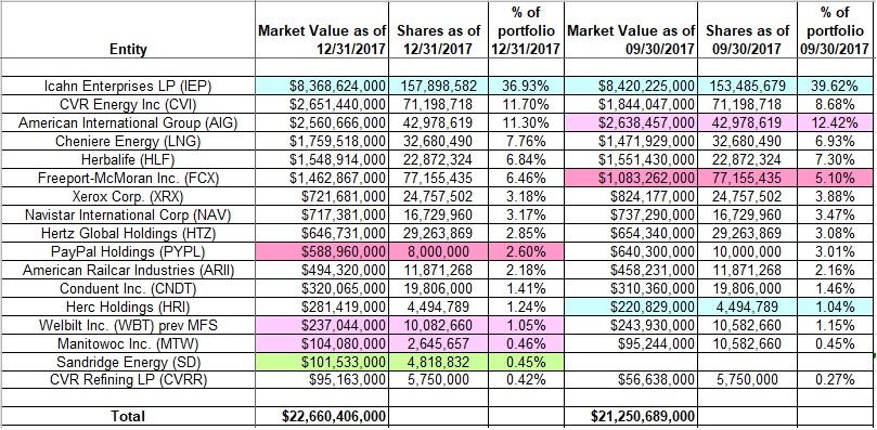 Tracking Carl Icahns Portfolio Q4 2017 Update Nasdaqiep Seeking Alpha 2314